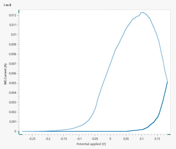 Voltammogramm (I vs E) der untersuchten Probe aus Edelstahl (Typ 430)
